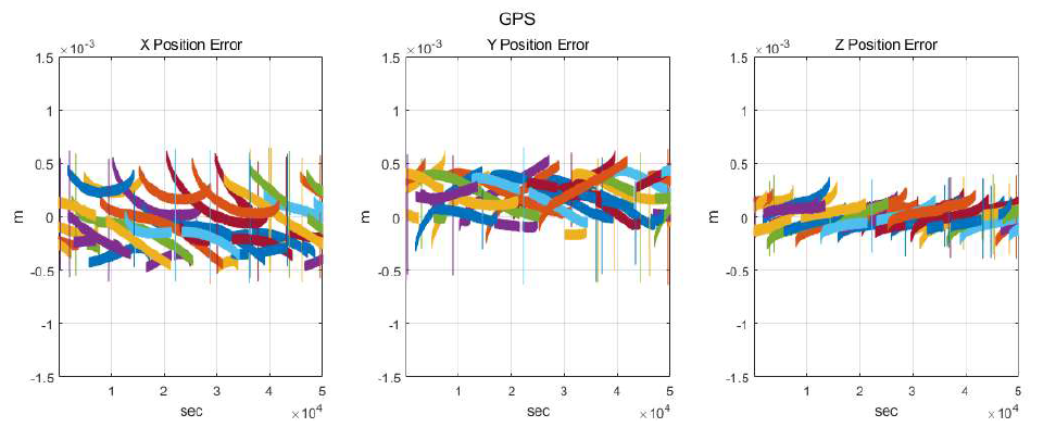 상용 수신기와 GPS 궤도 오차