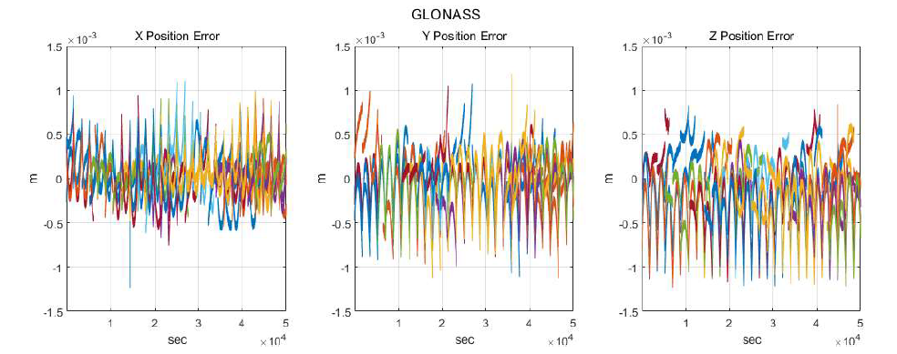 상용 수신기와 GLONASS 궤도 오차