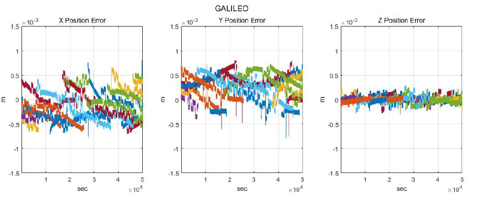 상용 수신기와 Galileo 궤도 오차