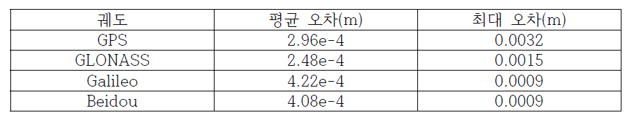 위성군별 상용 수신기와 궤도 오차의 평균 및 최대 오차