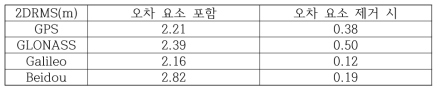 의사거리 측정치 기반 Stand-alone 오차