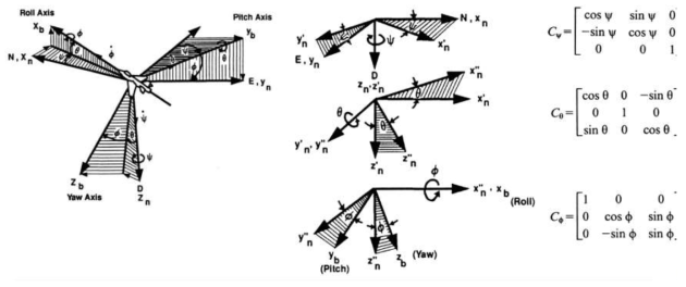 몸체좌표계와 항법 좌표계의 관계