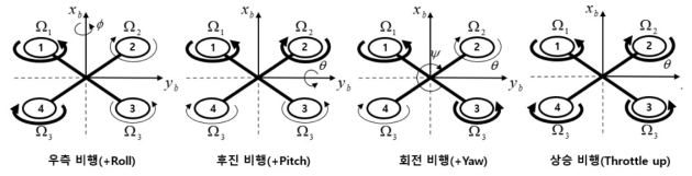 드론의 비행 원리