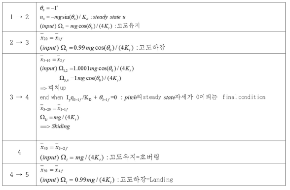 드론 궤적 생성시 각 단계 별 input 입력 및 final state