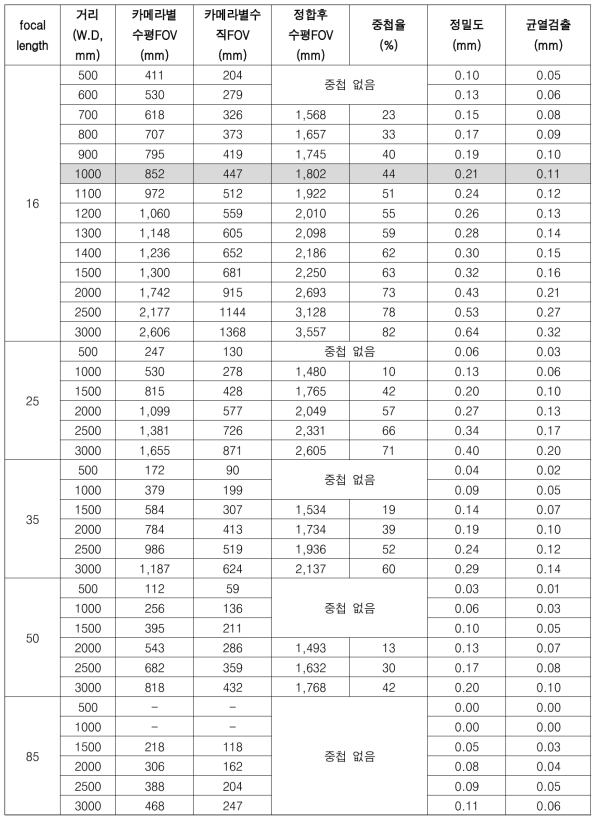 렌즈 focal length 촬영거리별 수평, 수직 FOV 및 중첩율과 정밀도, 균열검출 분석 결과