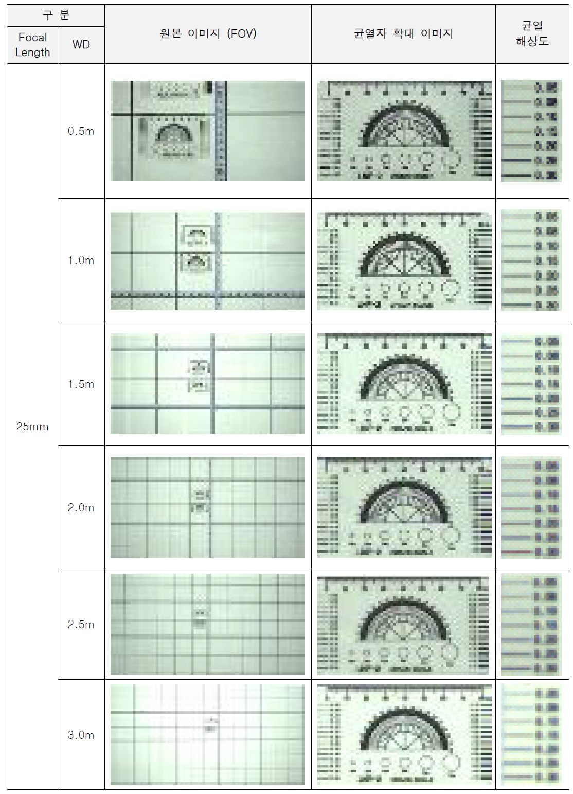 25mm렌즈에 의한 촬영거리별 이미지 해상도