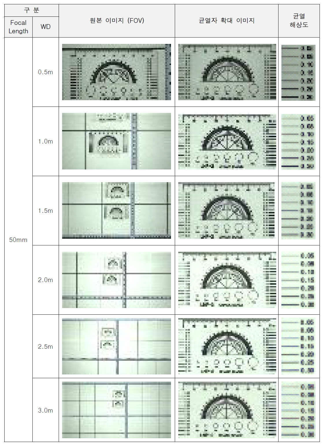 50mm렌즈에 의한 촬영거리별 이미지 해상도