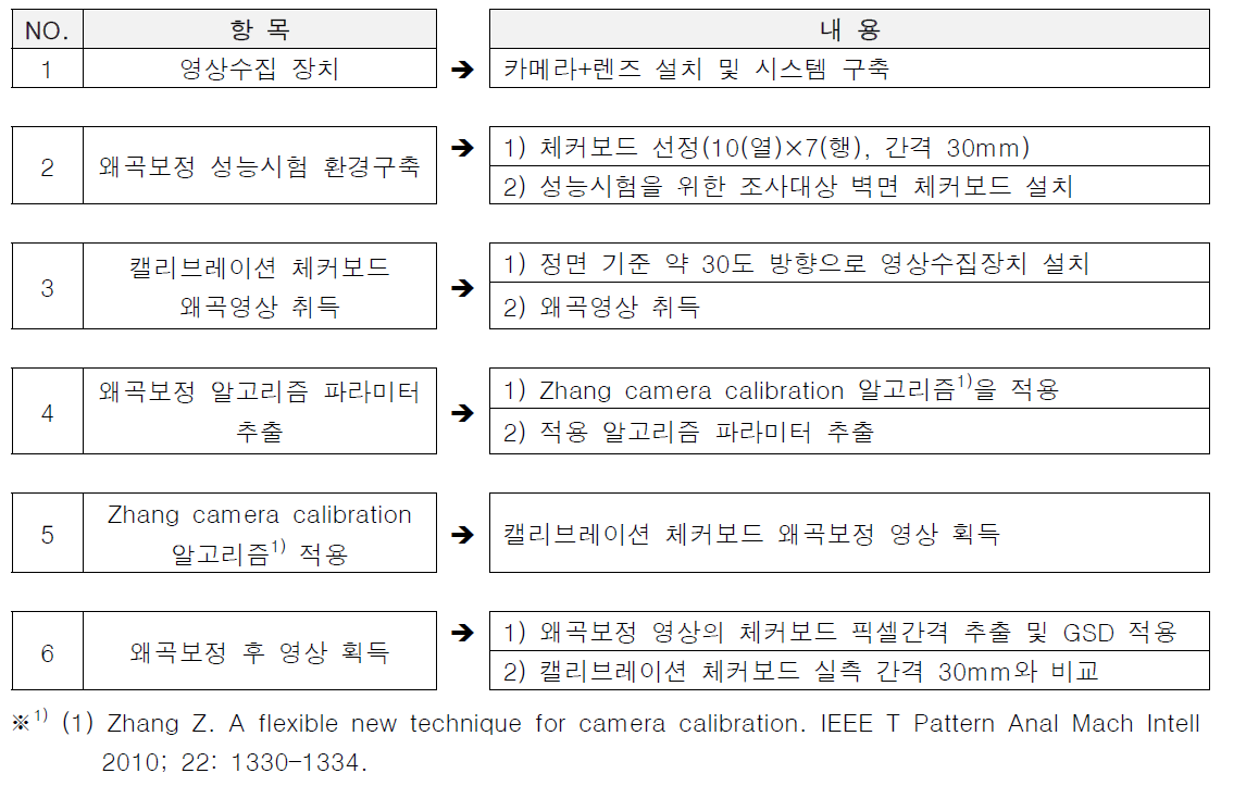 왜곡보정 성능검증 절차