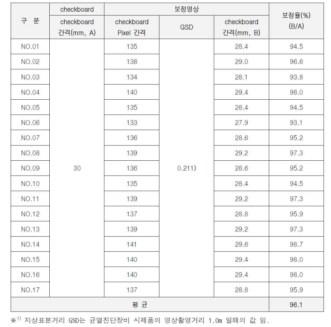 Calibration checkboard 왜곡보정 이미지의 보정율 분석결과