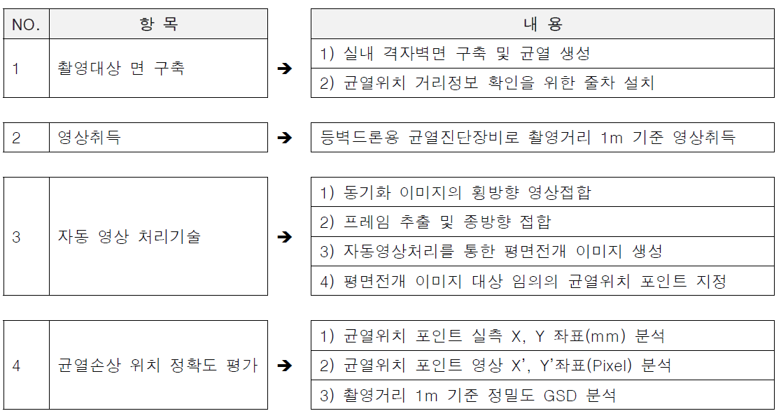 균열손상 위치 정확도 평가를 위한 실험 절차