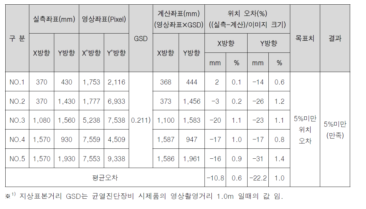 균열 위치 실측치 비교를 위한 GSD 및 오차율 분석