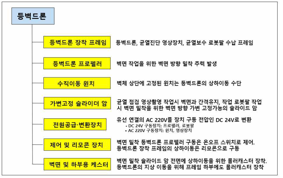 등벽드론 시스템 구성도