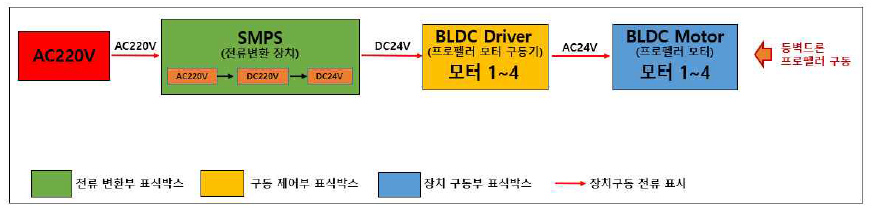 등벽드론 전원공급 및 플로펠러 제어시스템 구성도