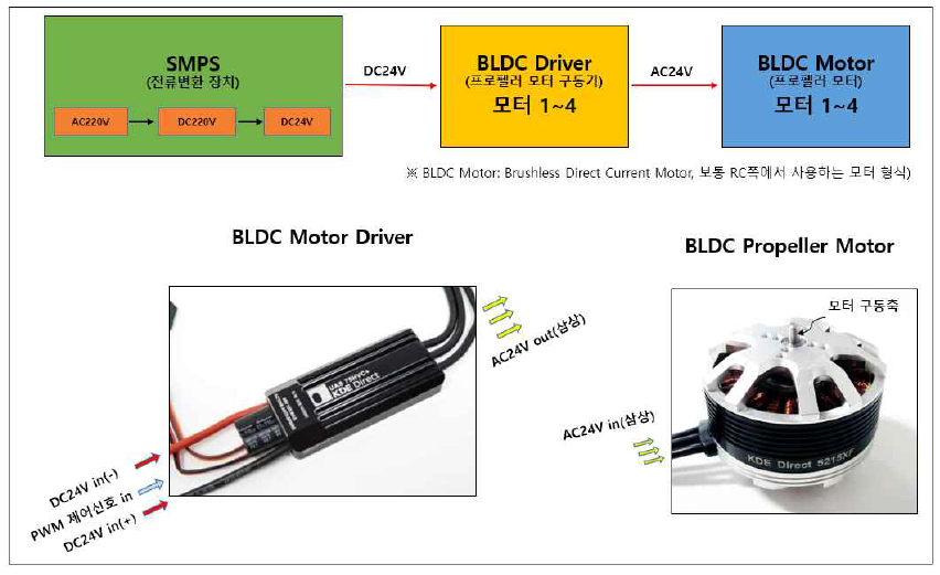 등벽드론 BLDC MOTOR 전원 공급 체계의 구성도