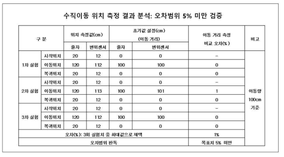 등벽드론 수직이동 위치(거리) 측정 오차 계산표