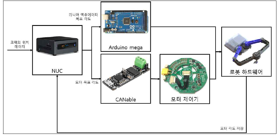 균열 보수 작업을 위한 로봇팔의 시스템 구성도