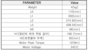 설계된 로봇 하드웨어 제원