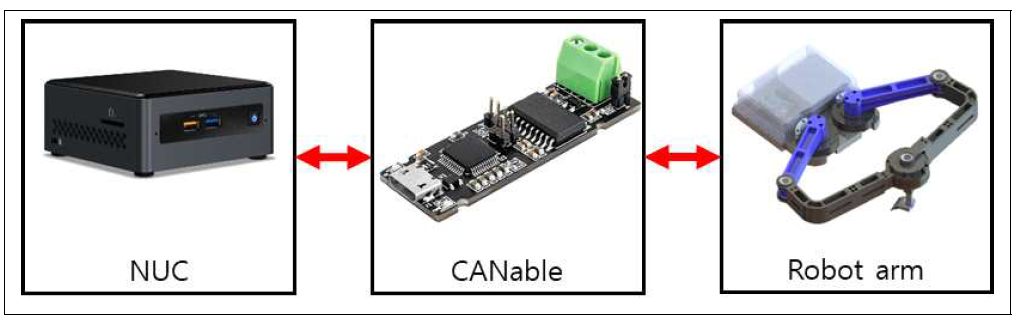 모터와 NUC의 CAN통신 구조