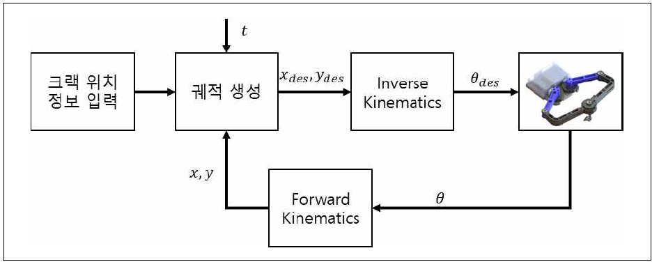 Control Framework (1차년도)