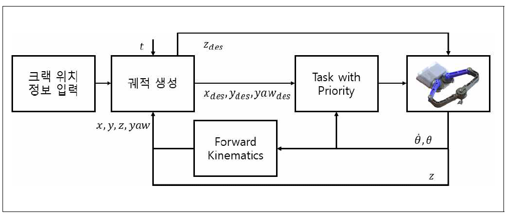 Control Framework (2차년도)