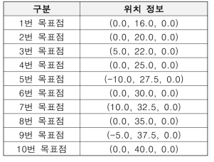 균열 위치 정보(x [cm], y [cm], yaw [rad])