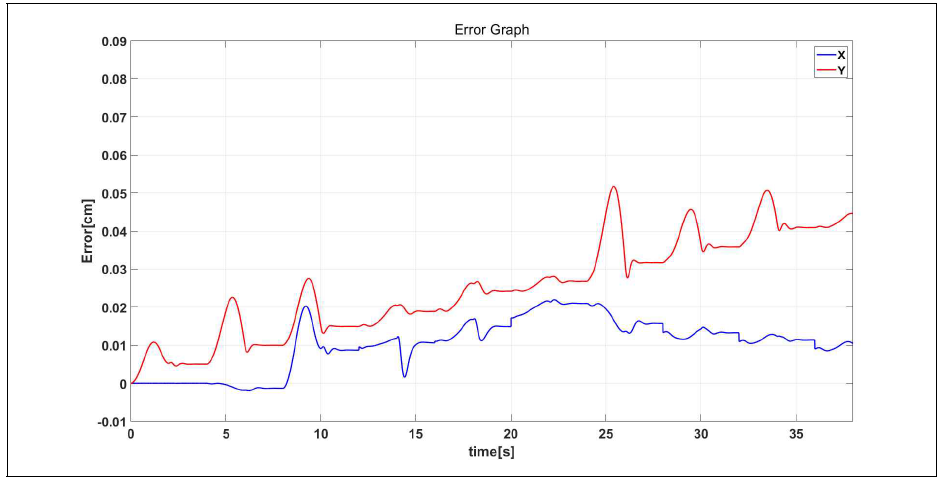 로봇의 말단 위치 오차 그래프