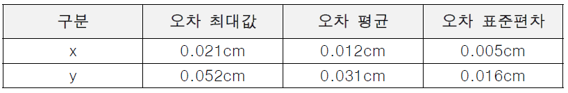 실험결과를 통해 얻은 말단의 오차 정보