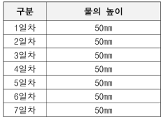 실험결과를 통해 얻은 아크릴 수조의 물 높이 변화 추이