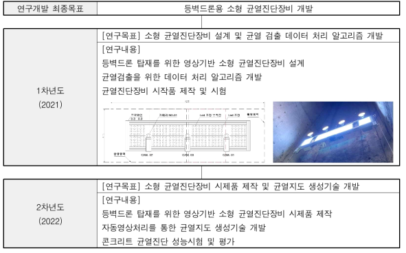 등벽드론용 소형 균열진단장비 연구개발 목표 및 내용