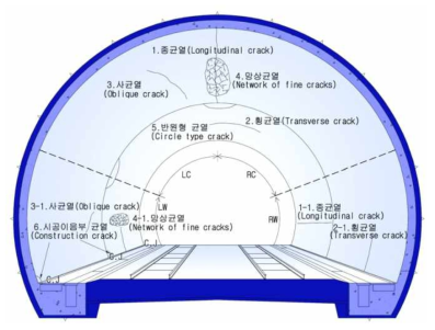 NATM터널 라이닝의 균열 모식도