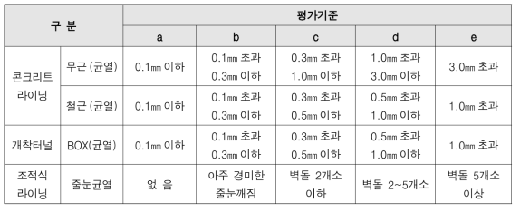 터널 기본시설(라이닝)의 균열 평가기준