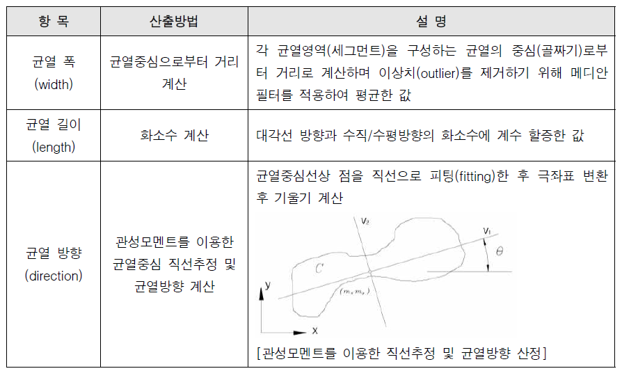 균열정보 정량화 항목 및 특징