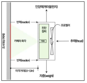 균열진단장비를 탑재한 등벽드론 개요도