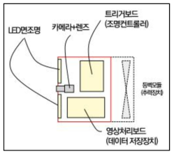 등벽드론용 균열진단장비의 구성