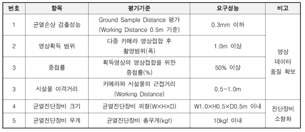 등벽드론용 소형 균열진단장비의 설계 요구성능