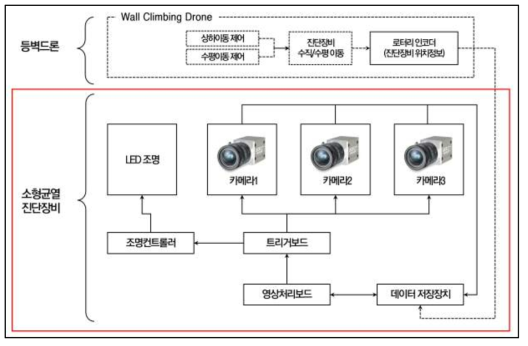 등벽드론용 영상기반 소형 균열진단장비 시스템 구성도