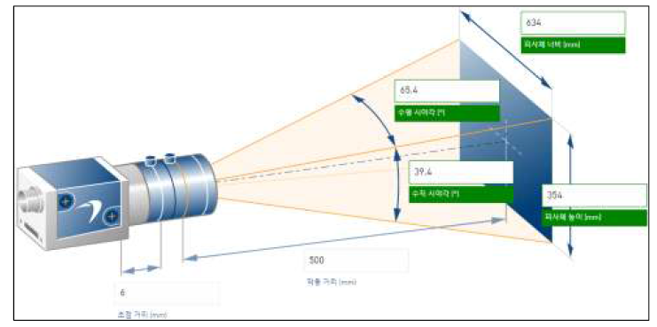 적용된 렌즈(f=6mm)에 의한 화각 및 FOV 분석 개요