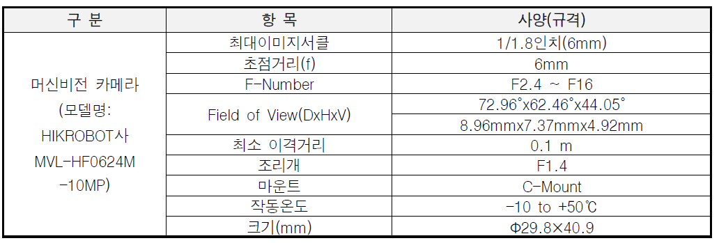 머신비전 카메라 렌즈의 기술적 사양