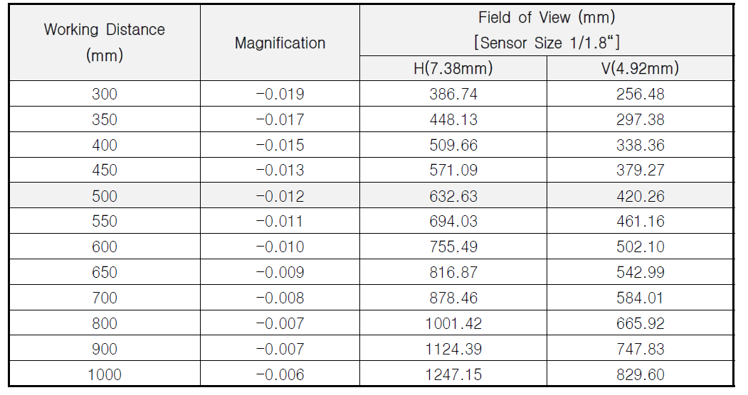촬영거리(Working Distance)에 따른 FOV 분석 결과
