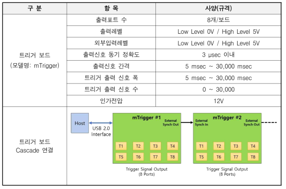 트리거 보드(mTrigger)의 기술적 사양