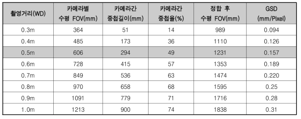 촬영거리에 따른 중첩율, 수평 FPV 및 GSD 분석결과