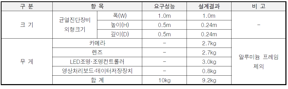 균열진단장비 시작품의 크기 및 무게