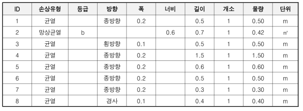 시험벽체의 균열손상 물량집계표