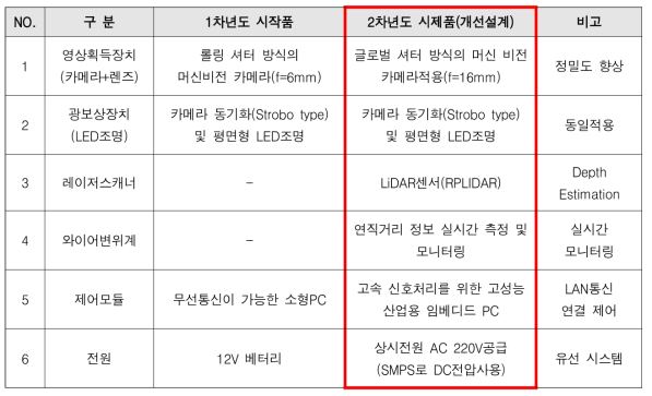 등벽드론용 소형 균열진단장비 시제품 개선설계 방향