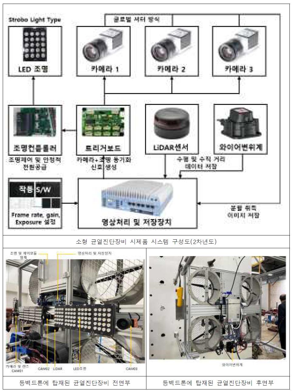 등벽드론에 장착하기 위한 소형 균열진단장비 시제품 시스템 구성도(2차년도)