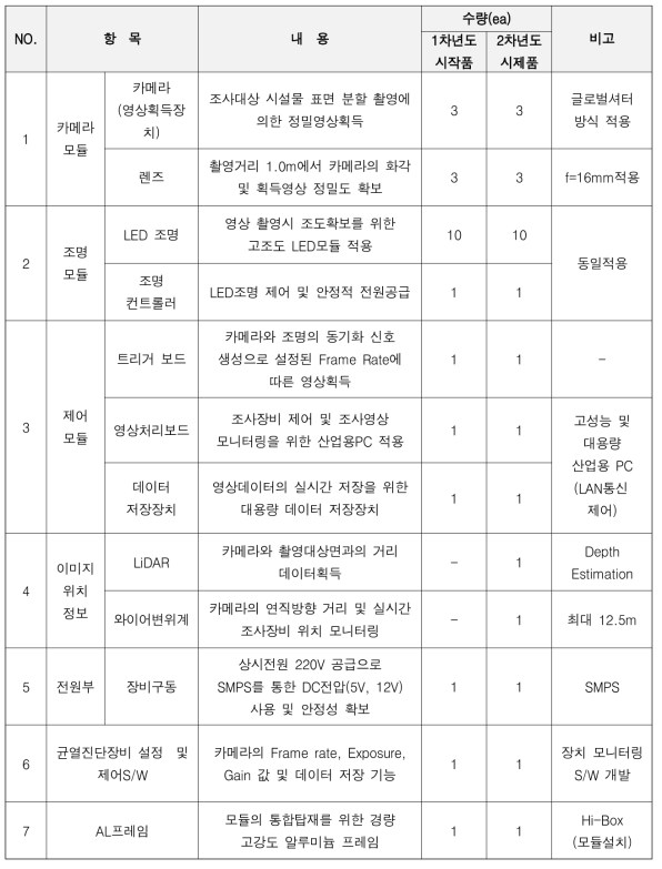 균열진단장비 1차년도 시작품 대비 2차년도 시제품의 구성 모듈 항목 및 수량