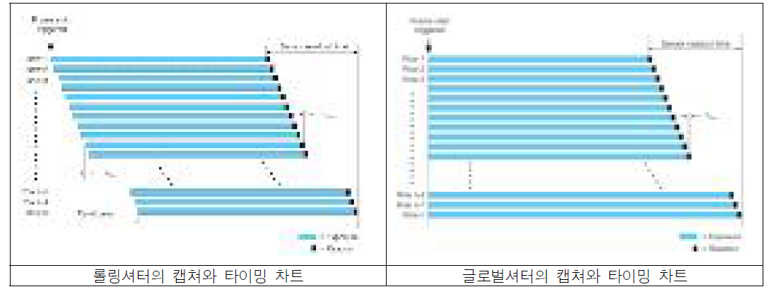 롤링셔터 및 글로벌 셔터의 영상촬영시 Pixel 타이밍 차트 비교