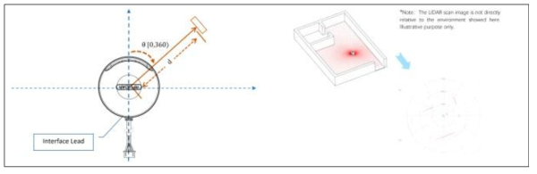 Depth Estimation을 위한 360도 LiDAR 센서의 측정원리