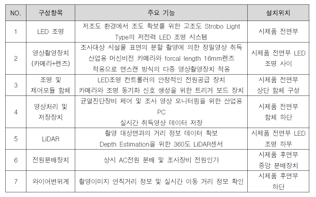 등벽드론용 소형 균열진단장비 시제품의 구성항목 및 주요기능