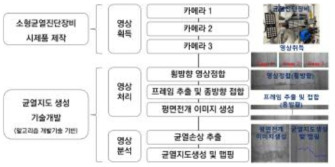 소형균열진단장비 시제품 제작 및 균열지도 생성 기술개발